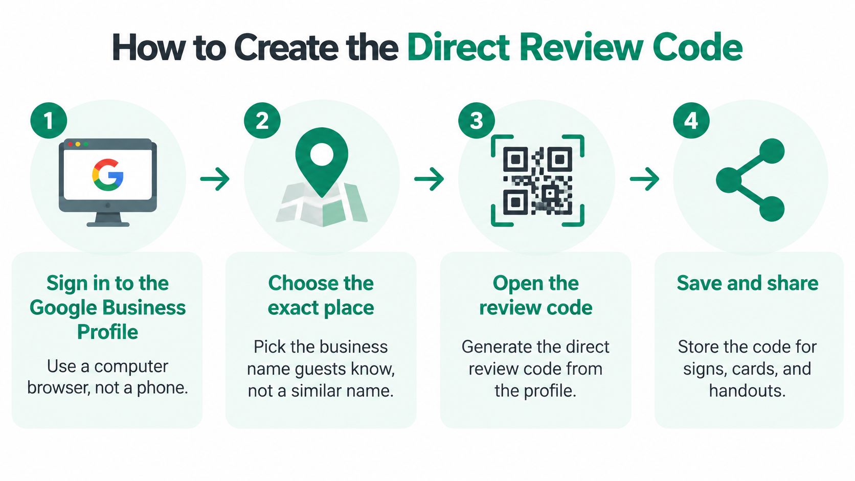 A four-step infographic illustrating how to create and share a direct Google review QR code.