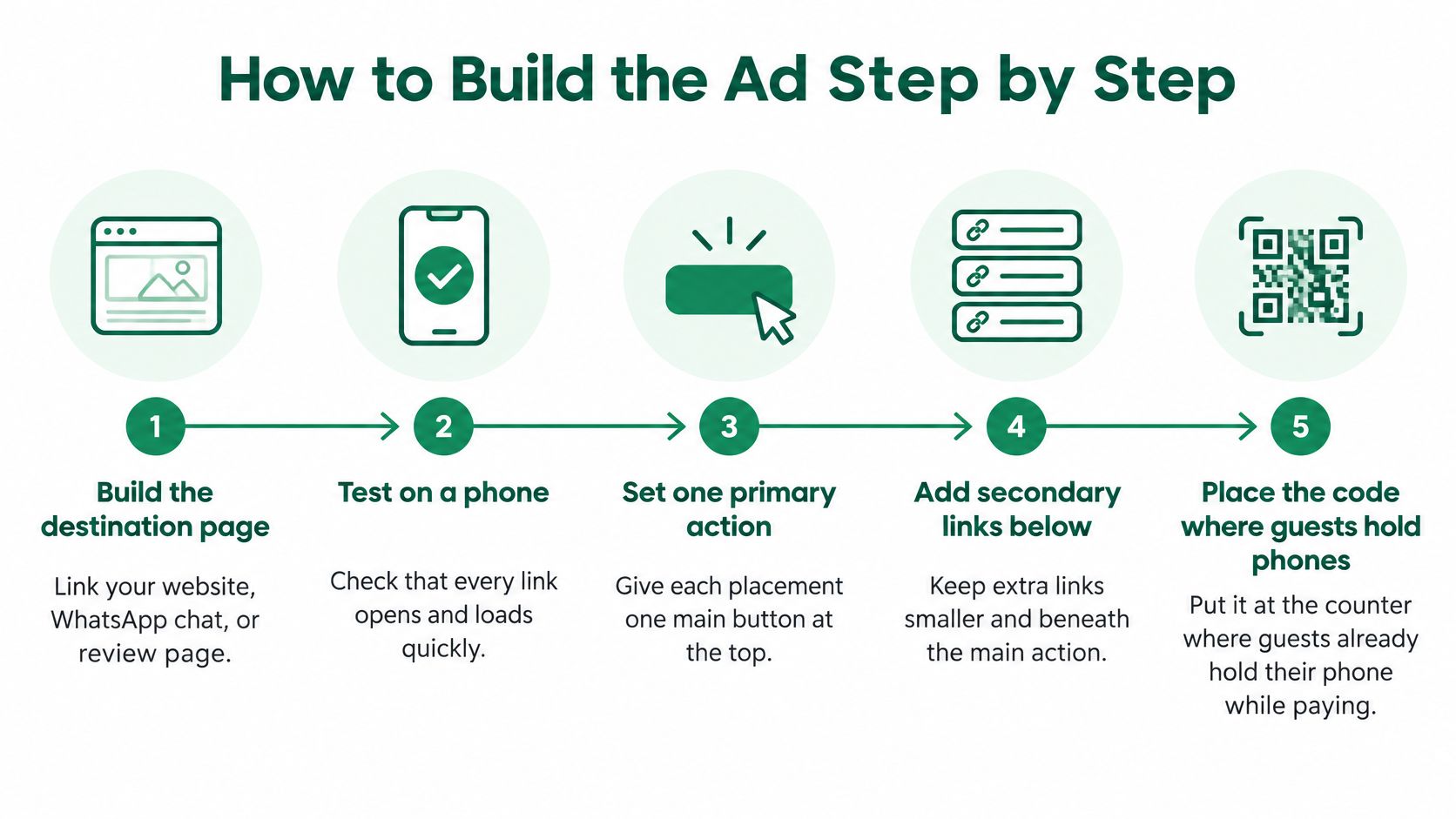 A five-step infographic showing how to build a mobile-optimized advertisement with QR code functionality.