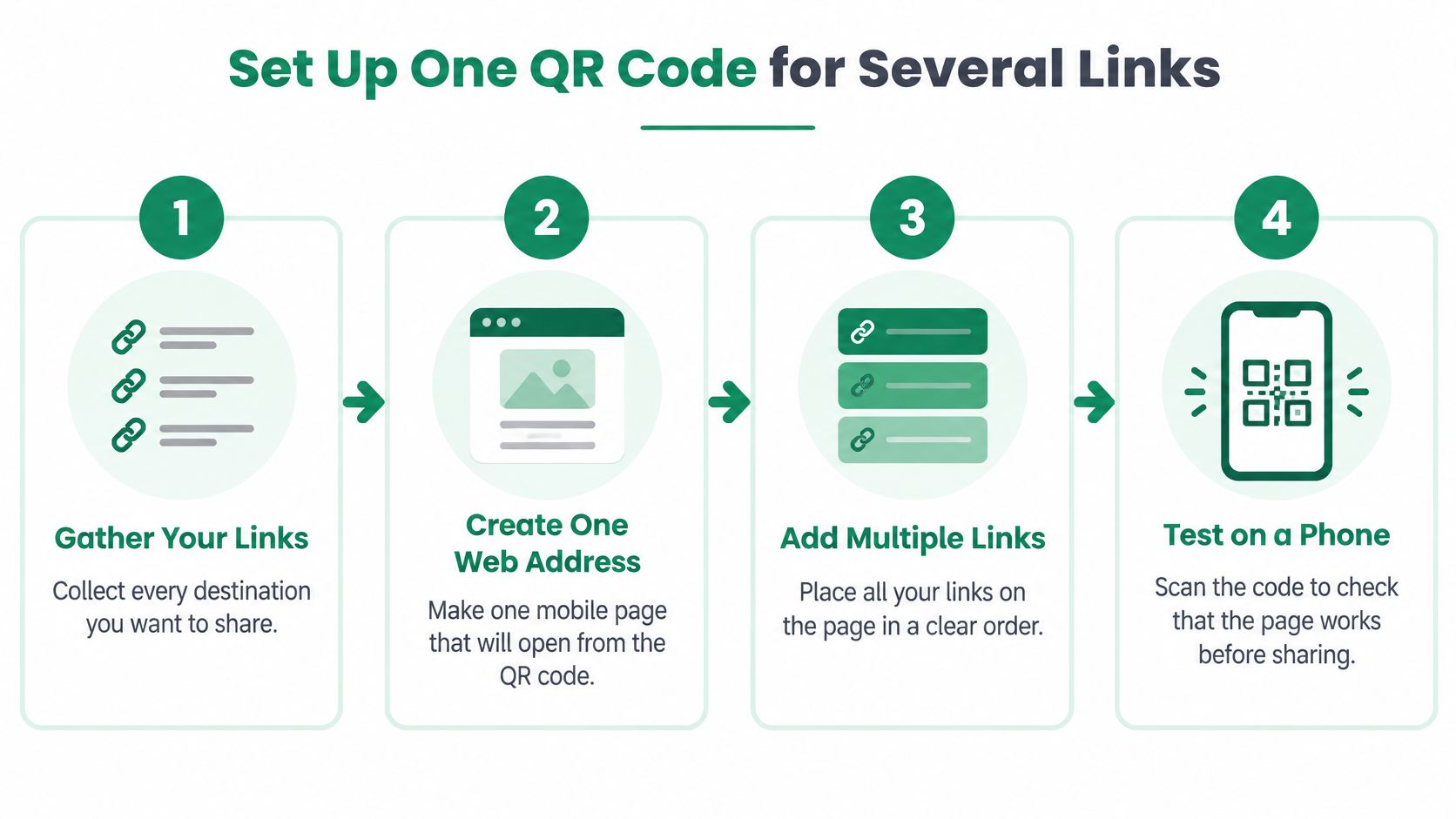 A four-step infographic illustrating how to create and set up a single QR code for multiple links.