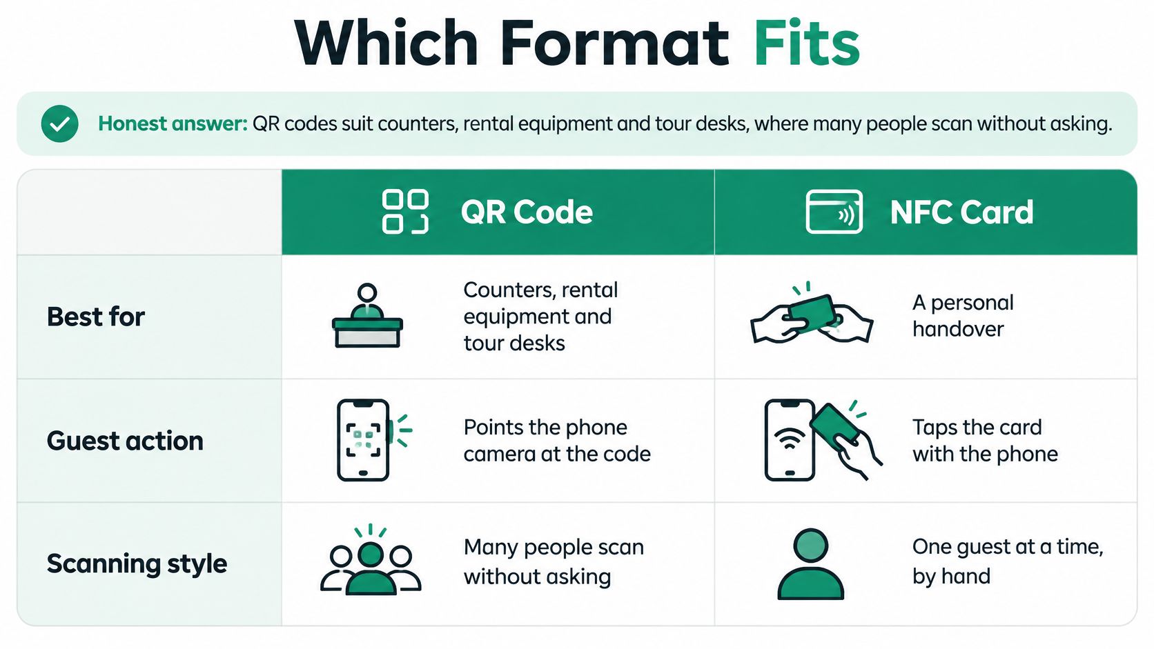 A comparison chart showing when to use QR codes versus NFC cards for guest interactions and services.