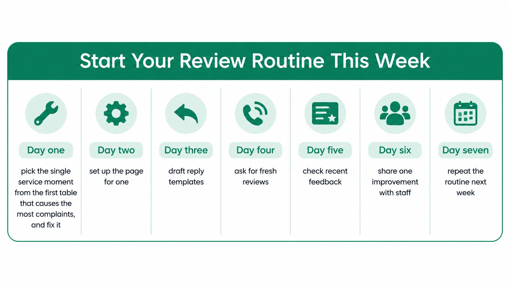 A seven day plan infographic for managing customer service reviews, showing daily tasks for business improvement.