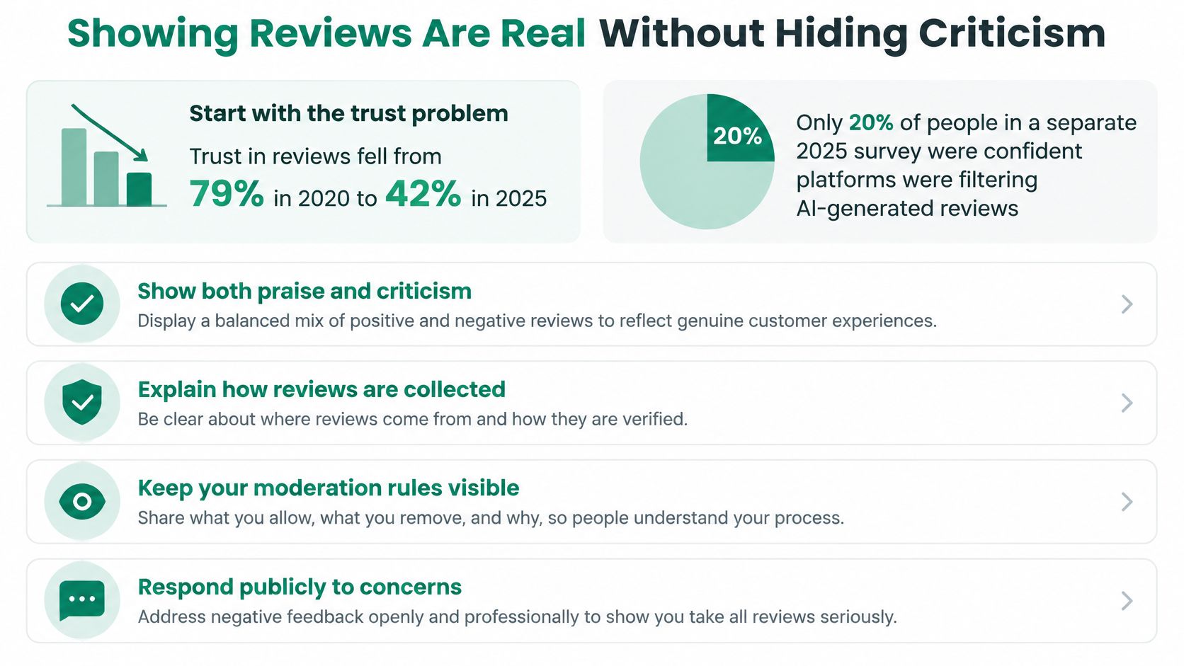 An infographic detailing strategies for businesses to build trust by transparently showcasing both positive and negative reviews.
