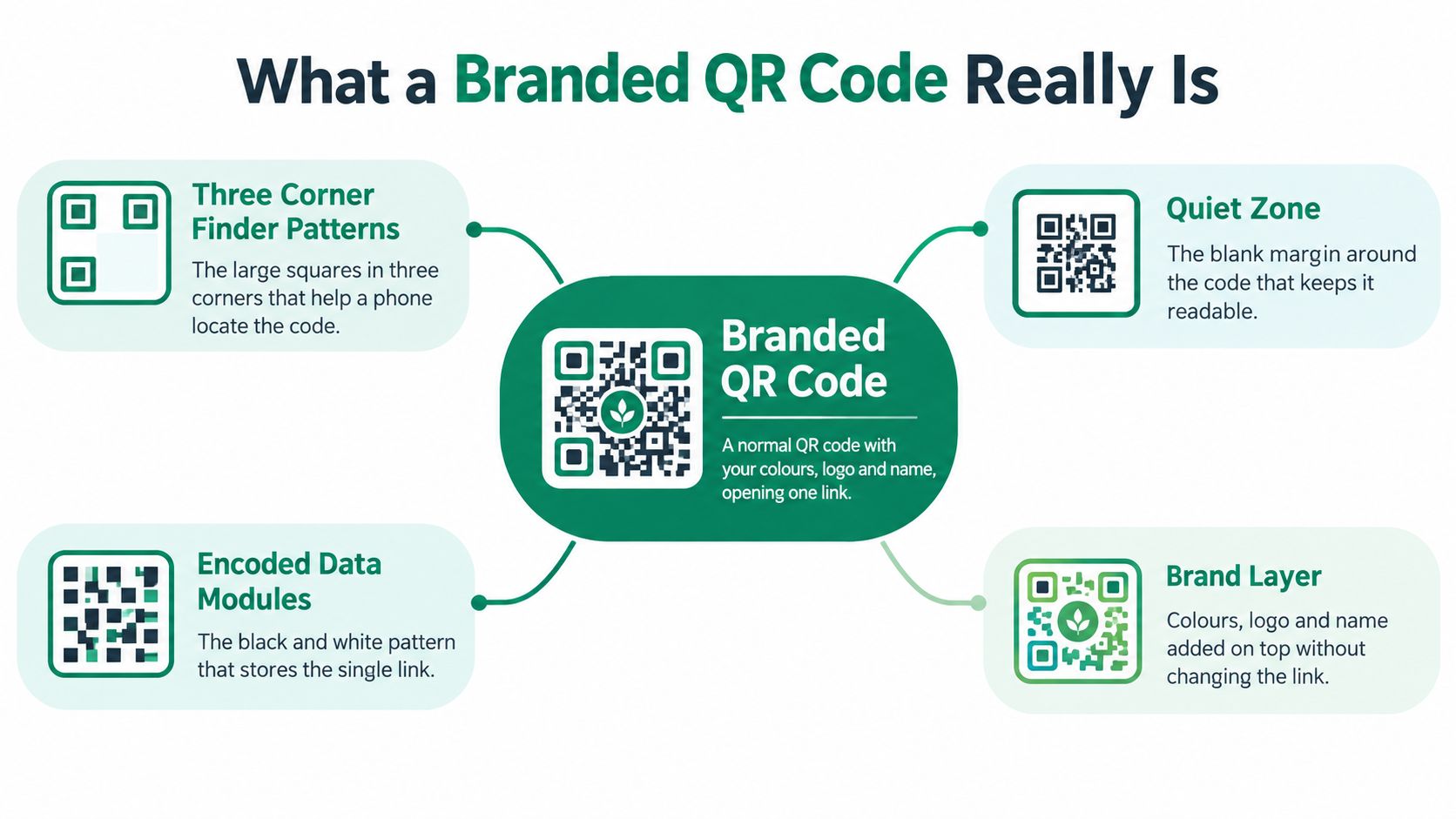 A diagram explaining the anatomy of a branded QR code, highlighting its four key components.