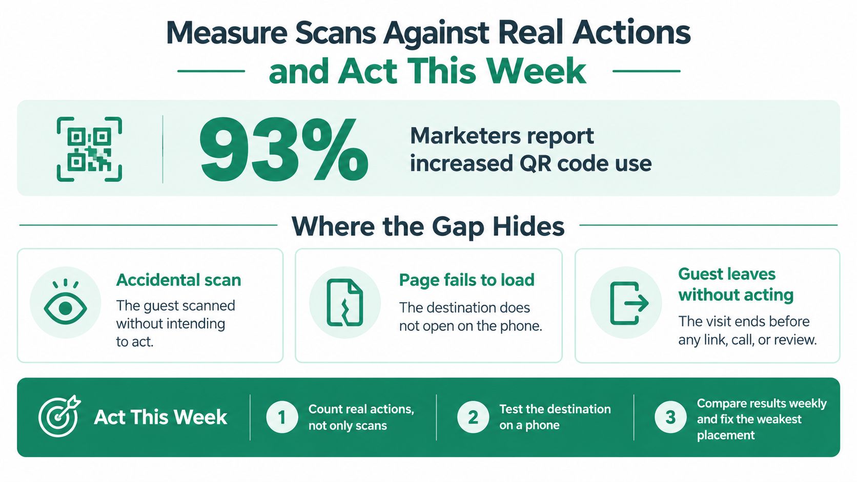 An infographic titled Measure Scans Against Real Actions, illustrating reasons why QR code scans fail to convert.