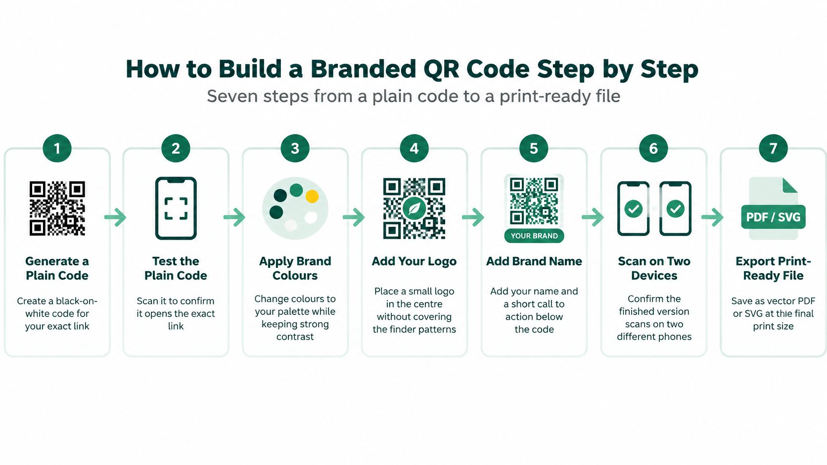 A step-by-step infographic showing how to design and customize a branded QR code for professional use.