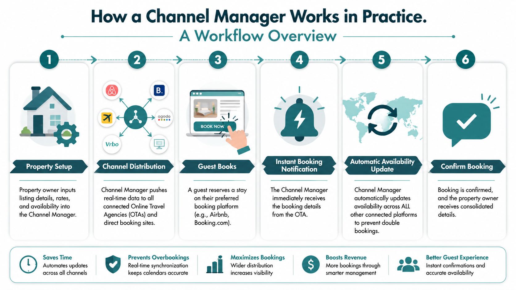 Channel Manager Definition: A Simple Guide for Rentals | Global ...