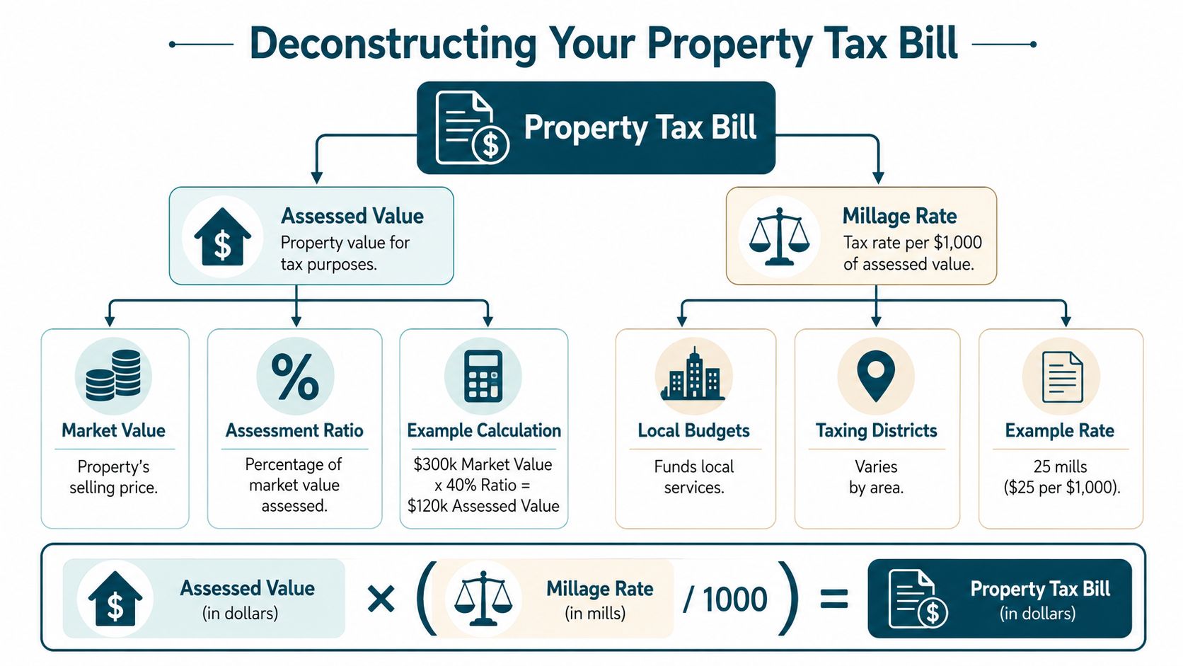 A flowchart infographic explaining the components and calculation of a property tax bill for homeowners.