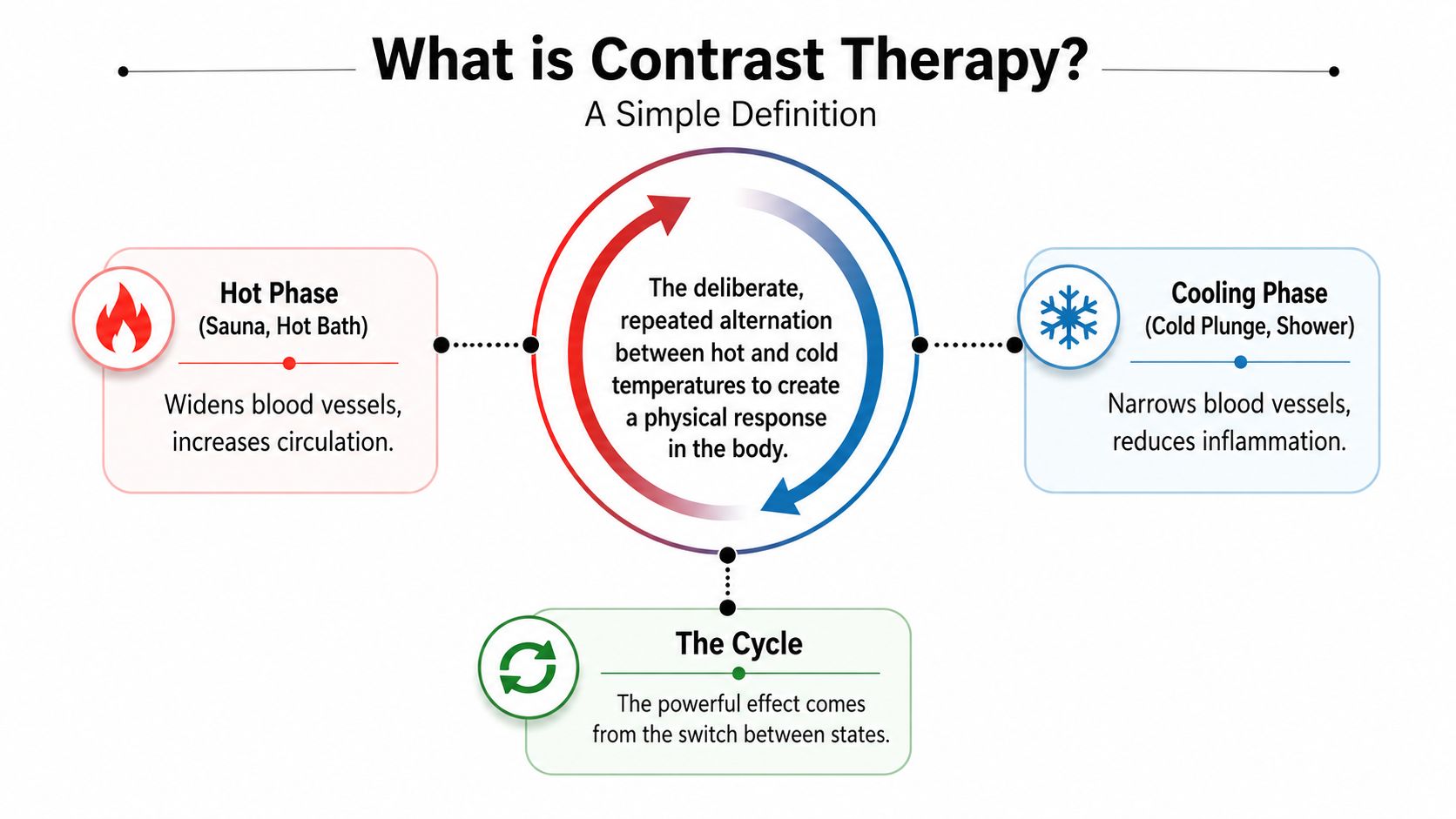 An infographic defining contrast therapy through alternating cycles of hot sauna or bath and cold plunge.