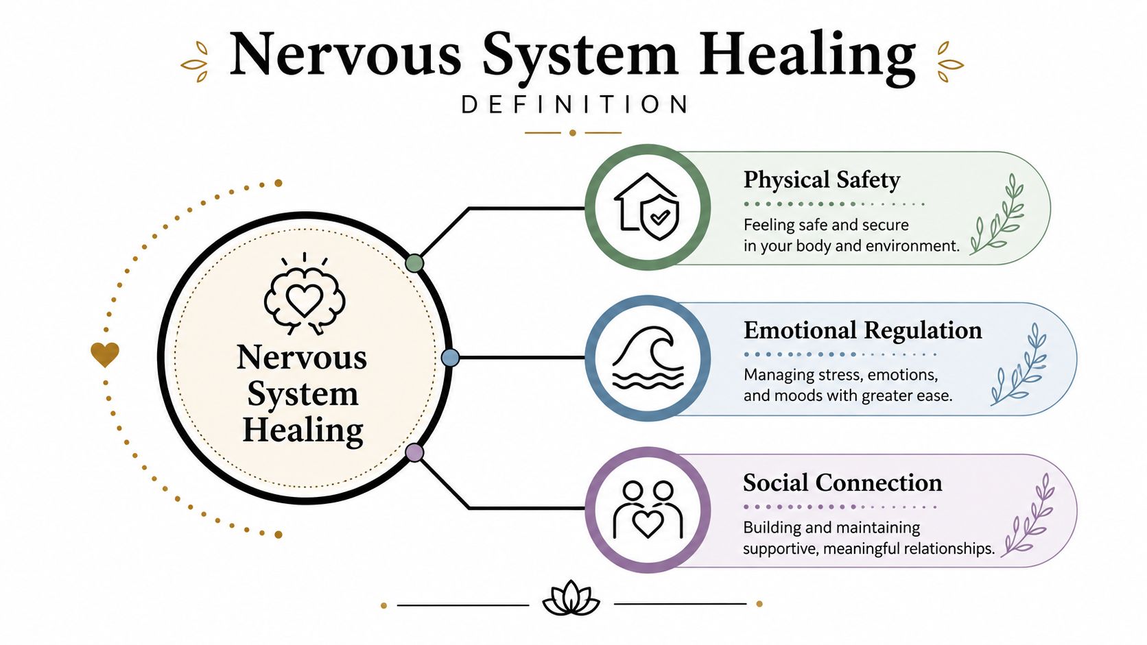 A diagram illustrating the three pillars of nervous system healing: physical safety, emotional regulation, and social connection.