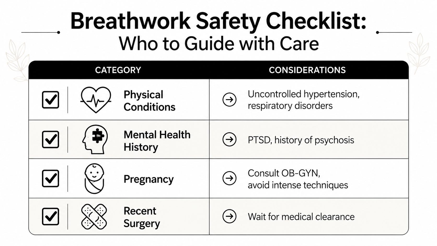 A safety checklist table for breathwork guides, highlighting physical, mental, and medical conditions requiring special care.