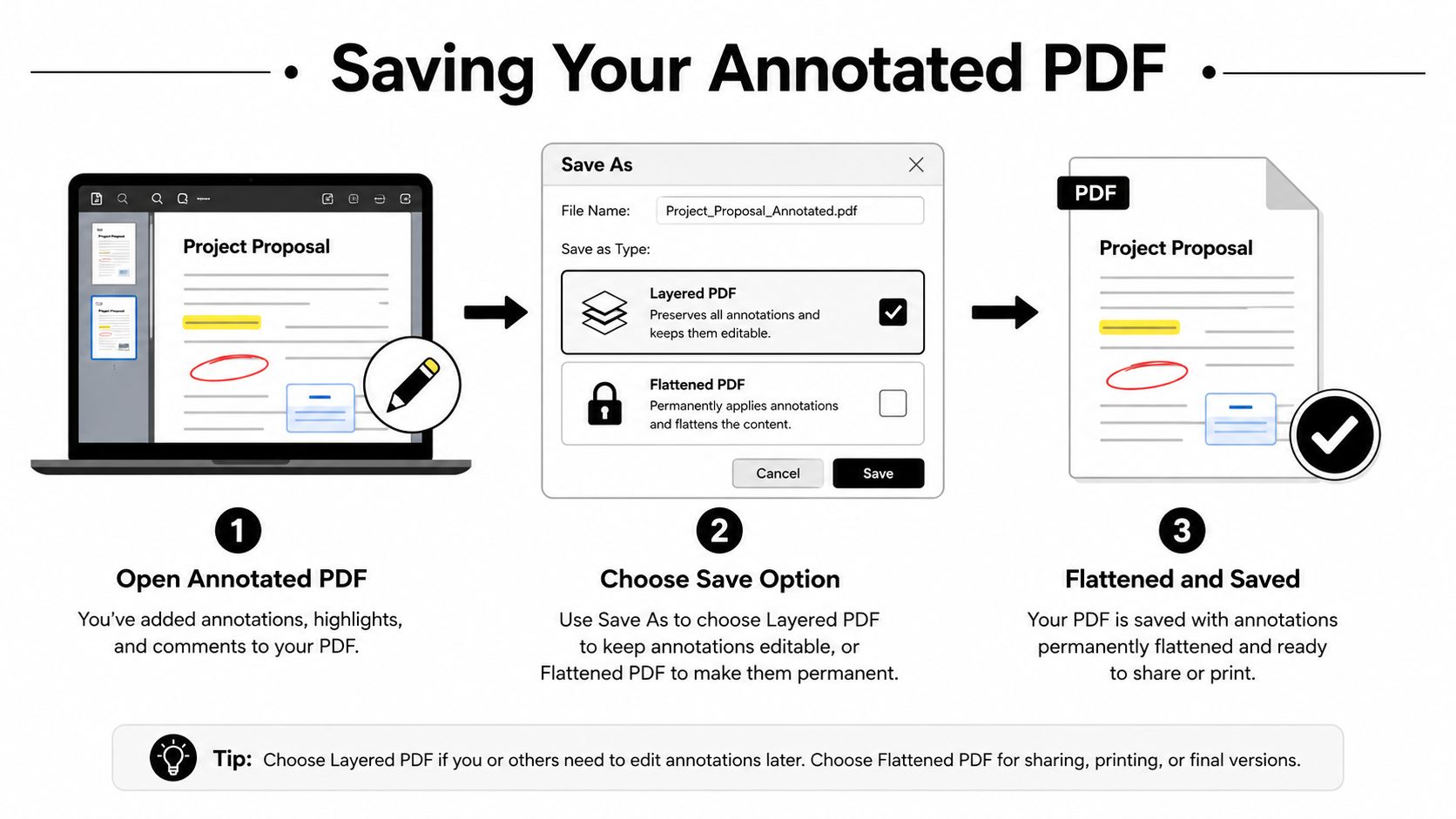 A step-by-step guide showing how to save an annotated PDF as either a layered or flattened file.