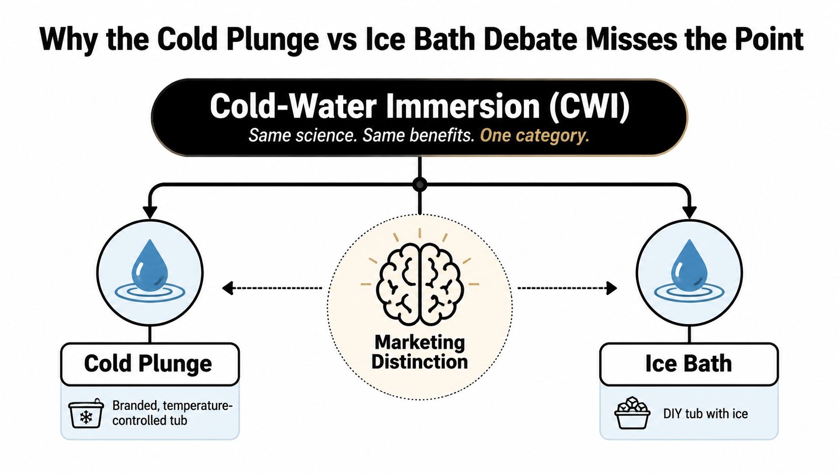A diagram explaining that cold plunge and ice bath are both Cold-Water Immersion, differing only by marketing.