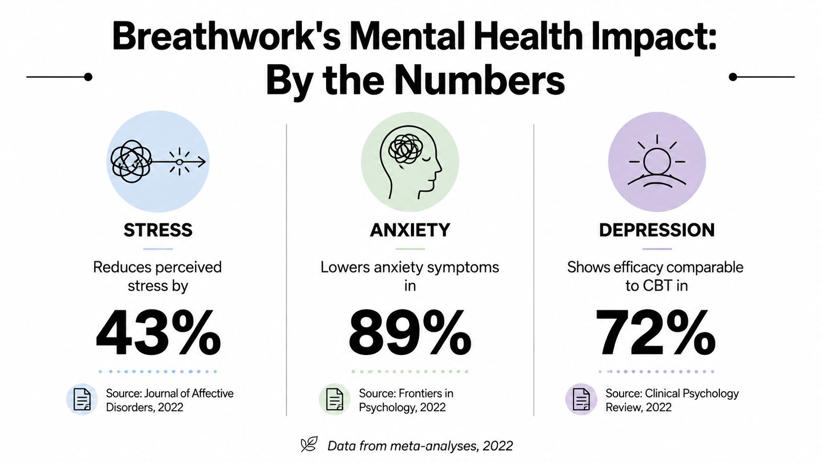 An infographic showing that breathwork reduces stress by 43%, lowers anxiety in 89%, and treats depression by 72%.