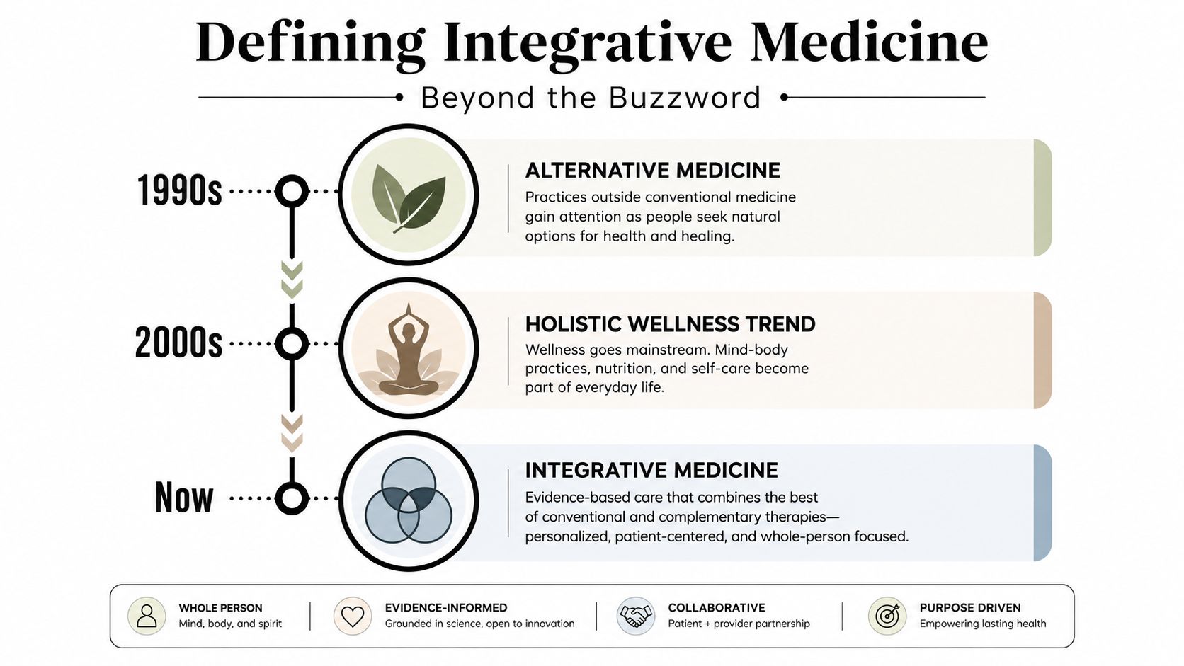 A timeline infographic explaining the evolution of integrative medicine from the 1990s to current practices.
