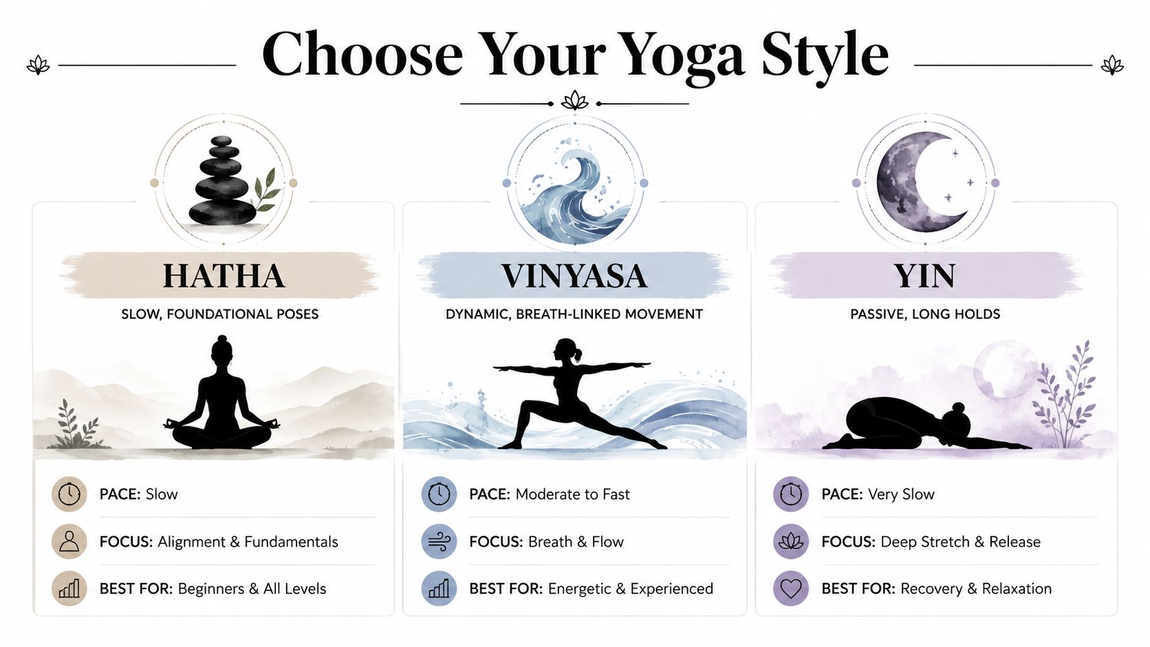 A guide illustrating three popular yoga styles: Hatha, Vinyasa, and Yin, detailing their pace, focus, and target audience.