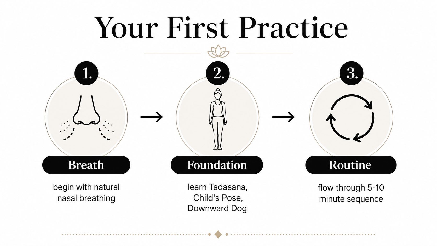 A simple three-step infographic showing how to start yoga, including breath, foundation, and routine.