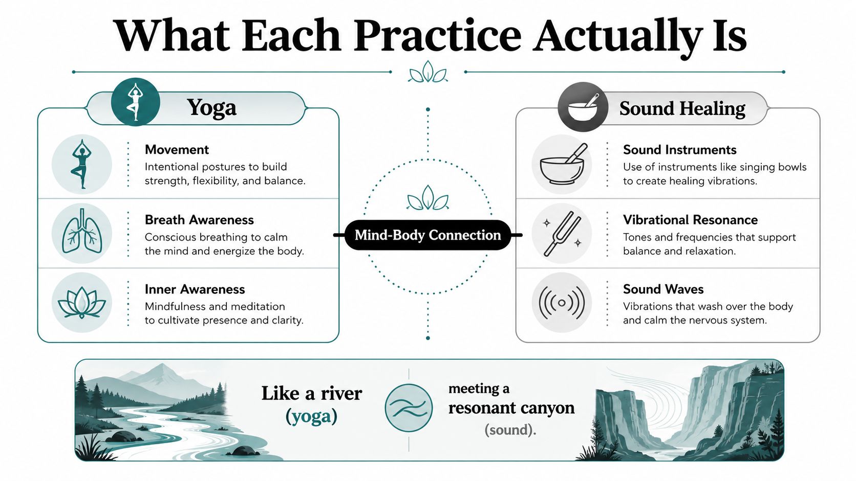 An infographic comparing yoga and sound healing practices, highlighting their shared focus on the mind-body connection.