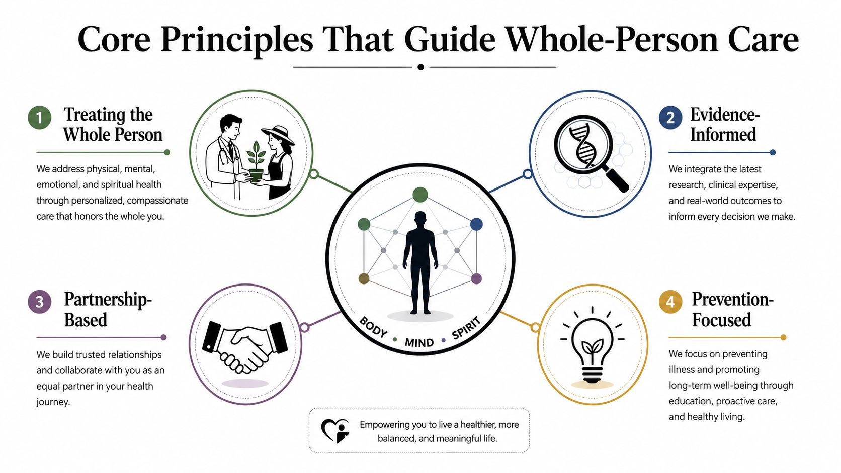 A diagram illustrating the four core principles of whole-person care including physical, mental, and spiritual health.
