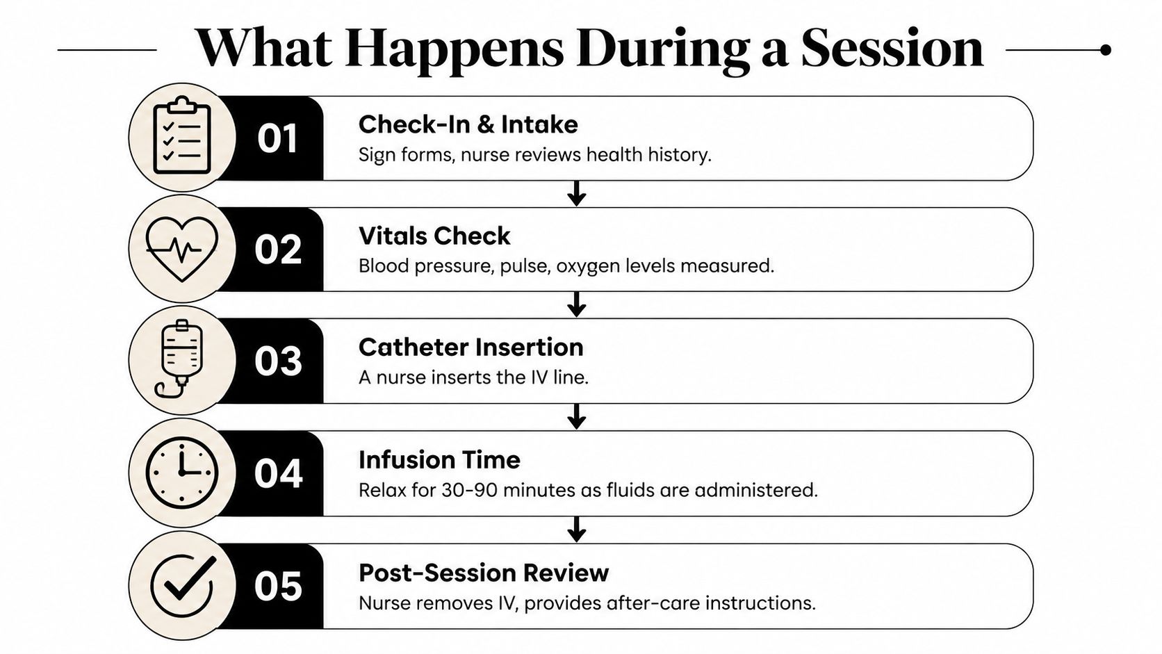 A step-by-step infographic titled What Happens During a Session detailing the IV therapy infusion process.