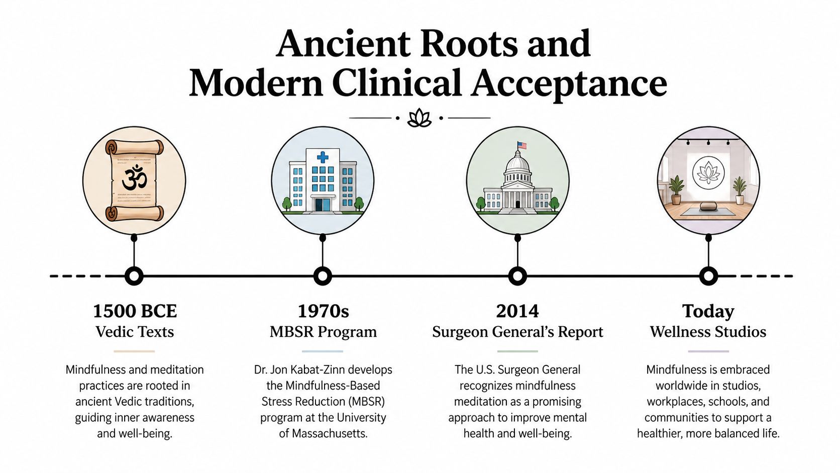 A timeline graphic showing the history of mindfulness from ancient Vedic texts to modern wellness studios.