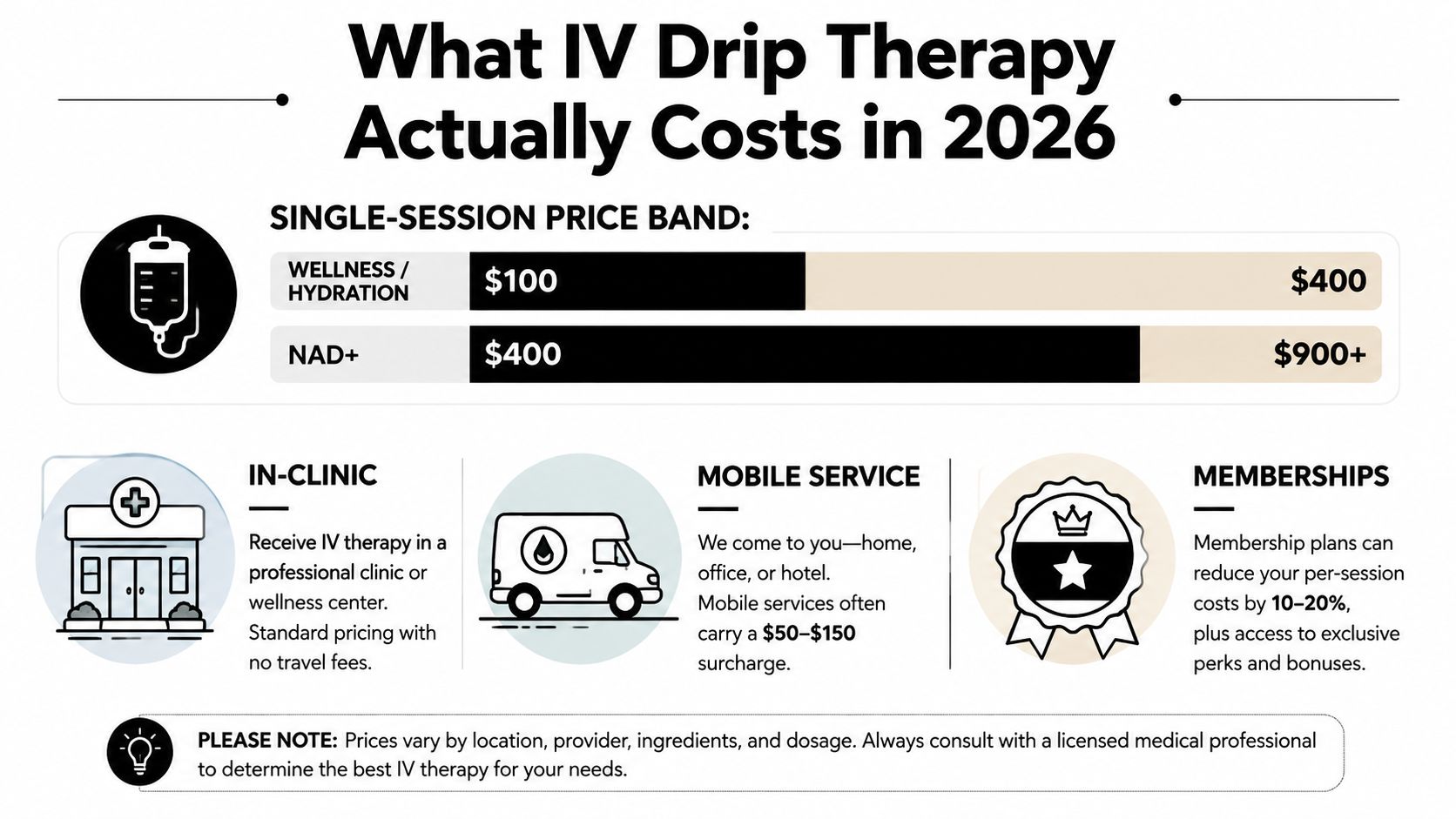 An infographic detailing the estimated costs for IV drip therapy in 2026, including single-session pricing and service variations.