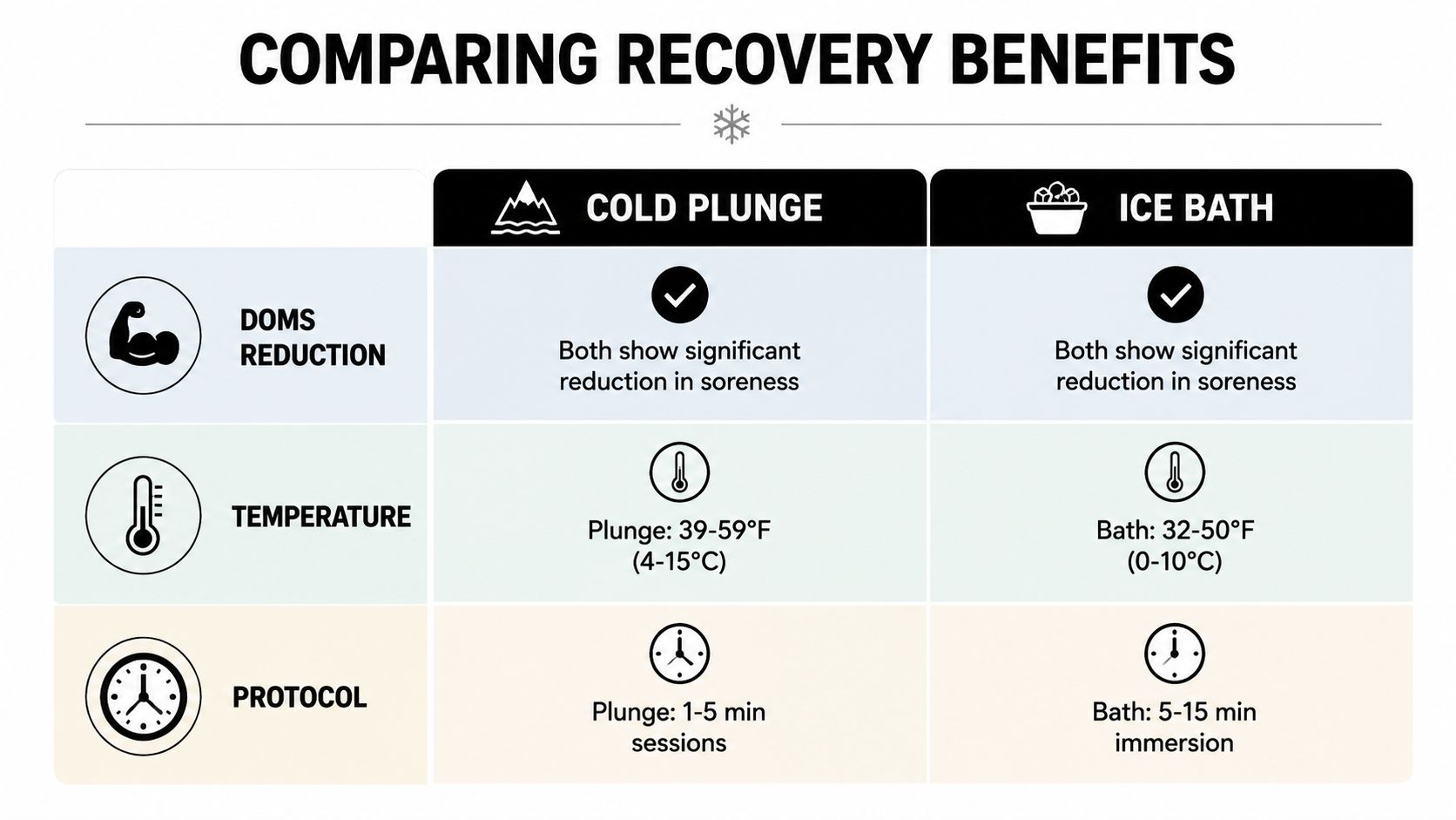 A comparison chart outlining the differences and similarities between cold plunge and ice bath recovery methods.