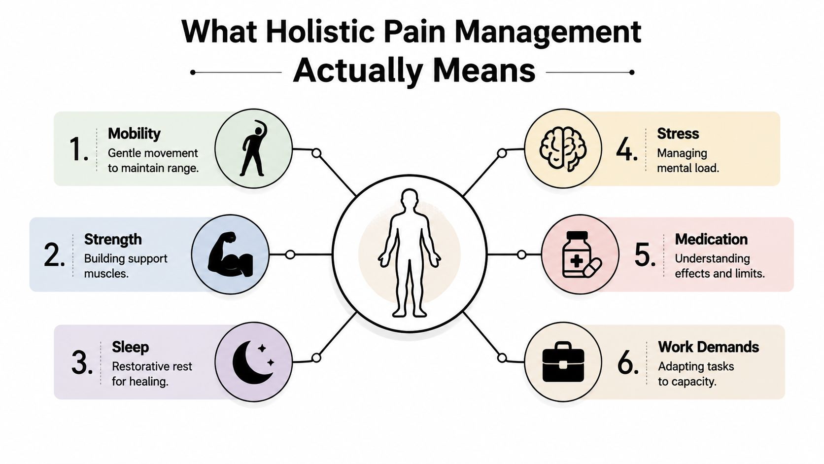 A diagram outlining six essential components of a holistic approach to effective pain management for the human body.