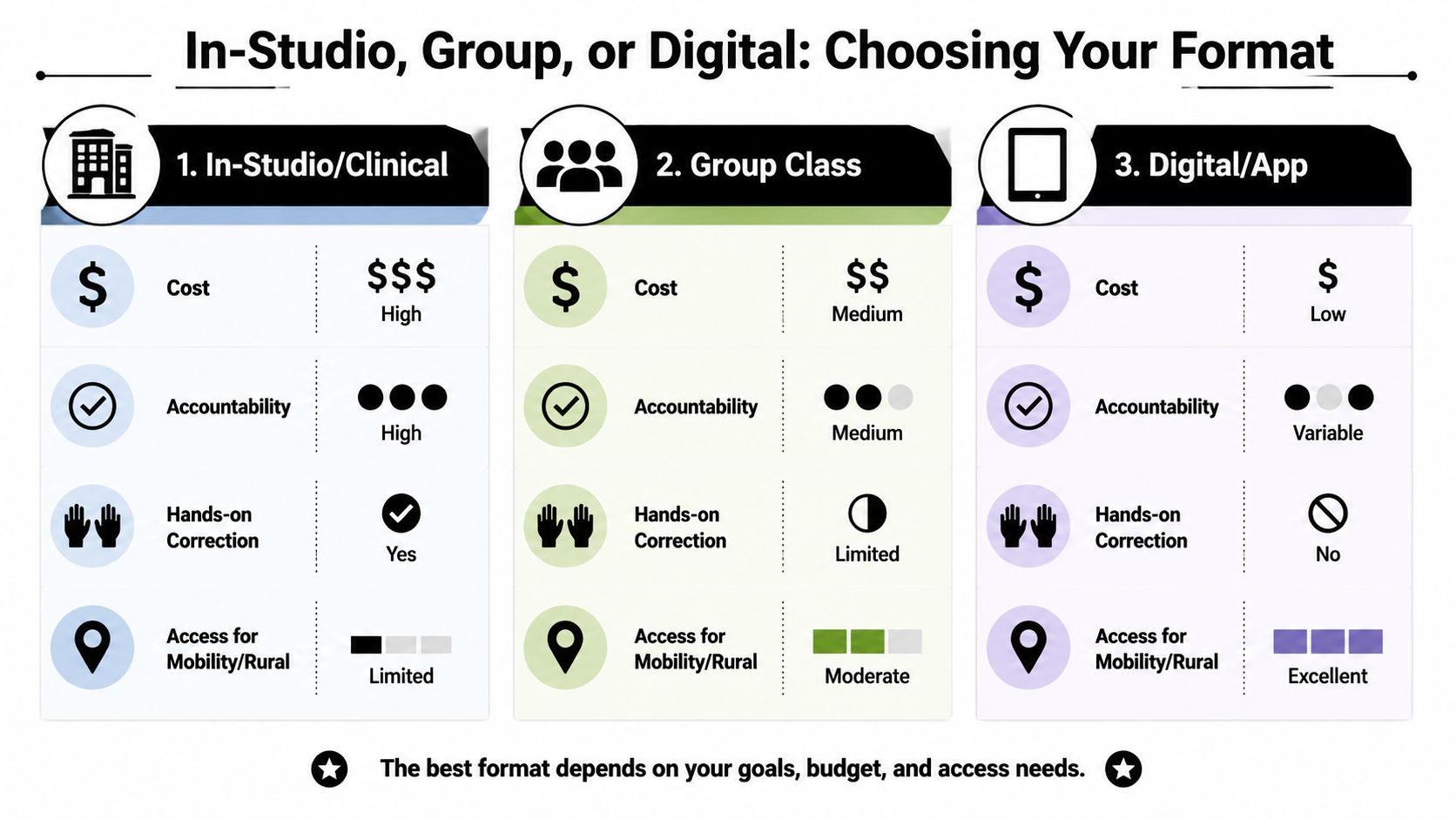 A comparison chart outlining the cost, accountability, and accessibility of in-studio, group, and digital fitness formats.