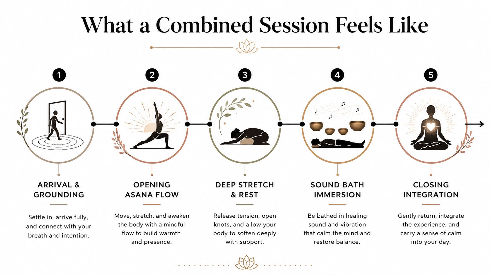An infographic illustrating five stages of a yoga and sound healing session, from grounding to final integration.