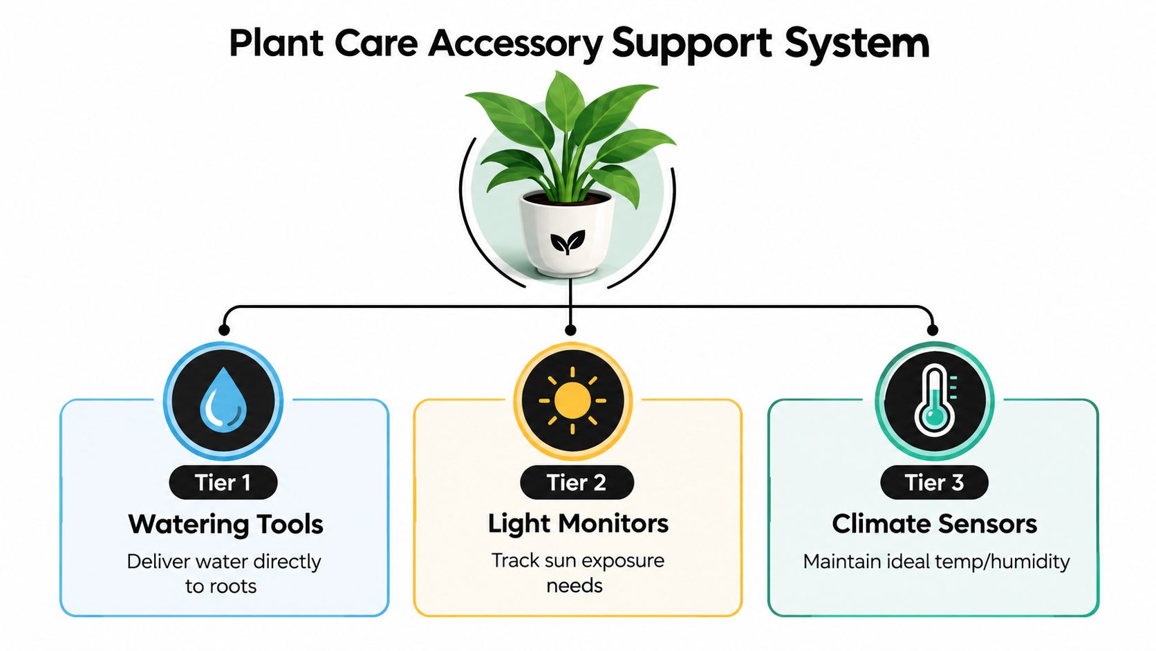 A diagram illustrating a plant care accessory support system organized into three distinct operational tiers.