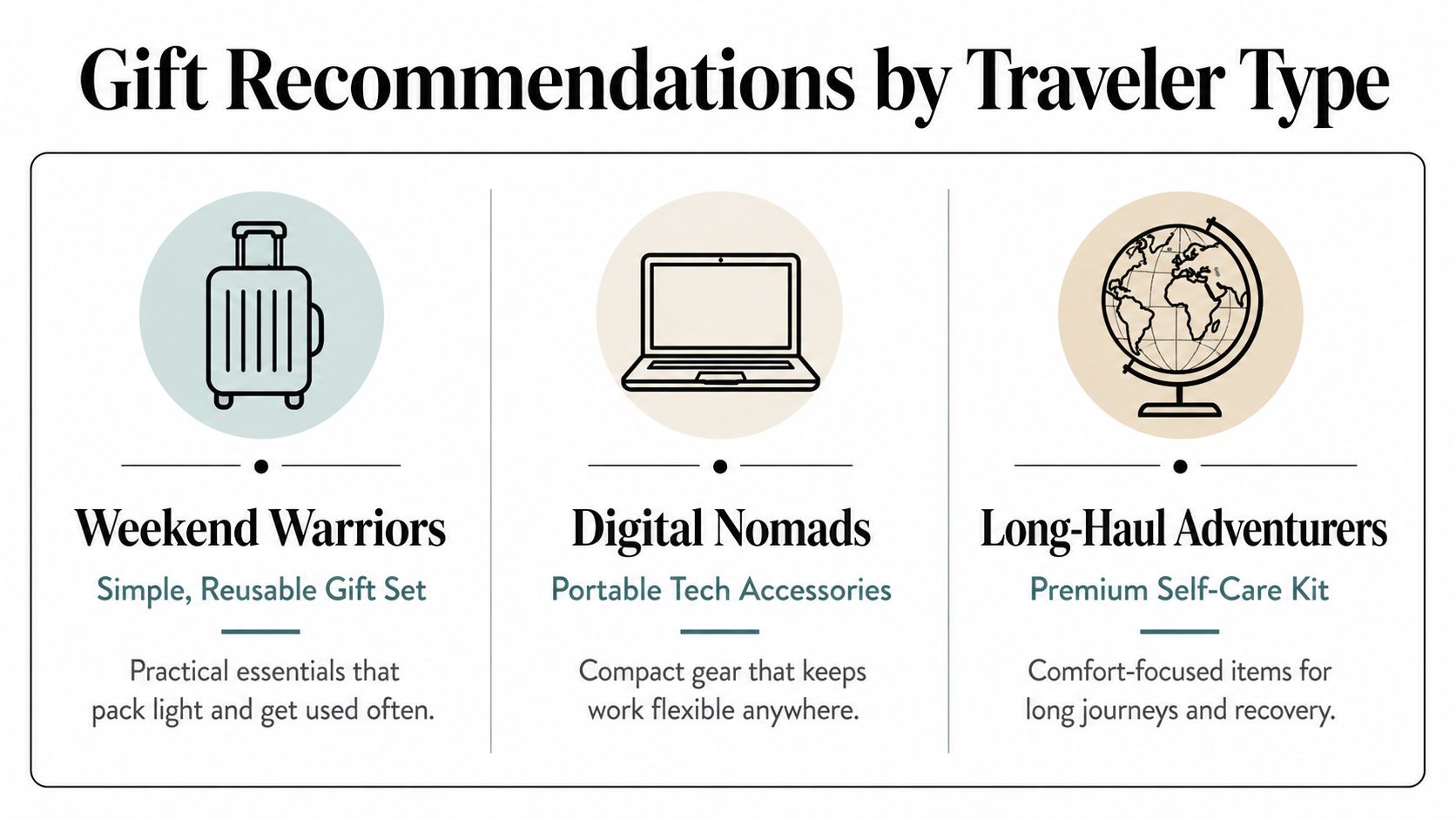 A guide listing gift recommendations for three types of travelers: weekend warriors, digital nomads, and long-haul adventurers.