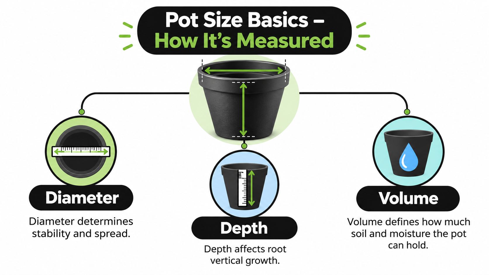 An infographic showing how to measure plant pot diameter, depth, and total volume for gardening purposes.