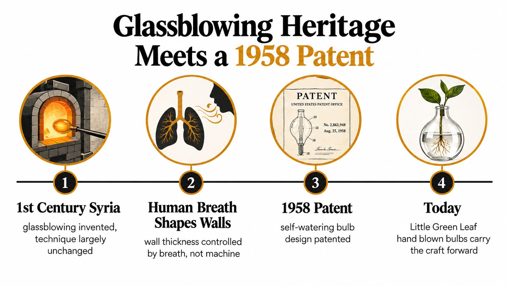 An infographic showing the evolution of hand-blown glass bulbs from ancient Syrian origins to 1958 watering patents.