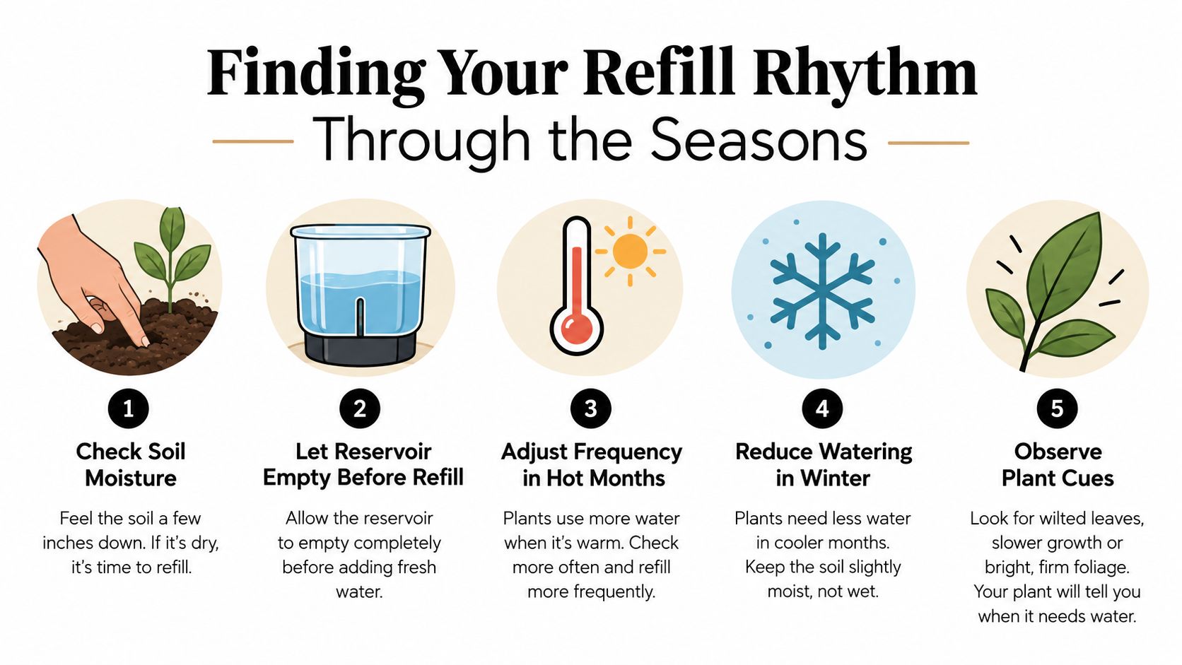 A step-by-step instructional infographic showing how to manage watering cycles for self-watering indoor plant pots.