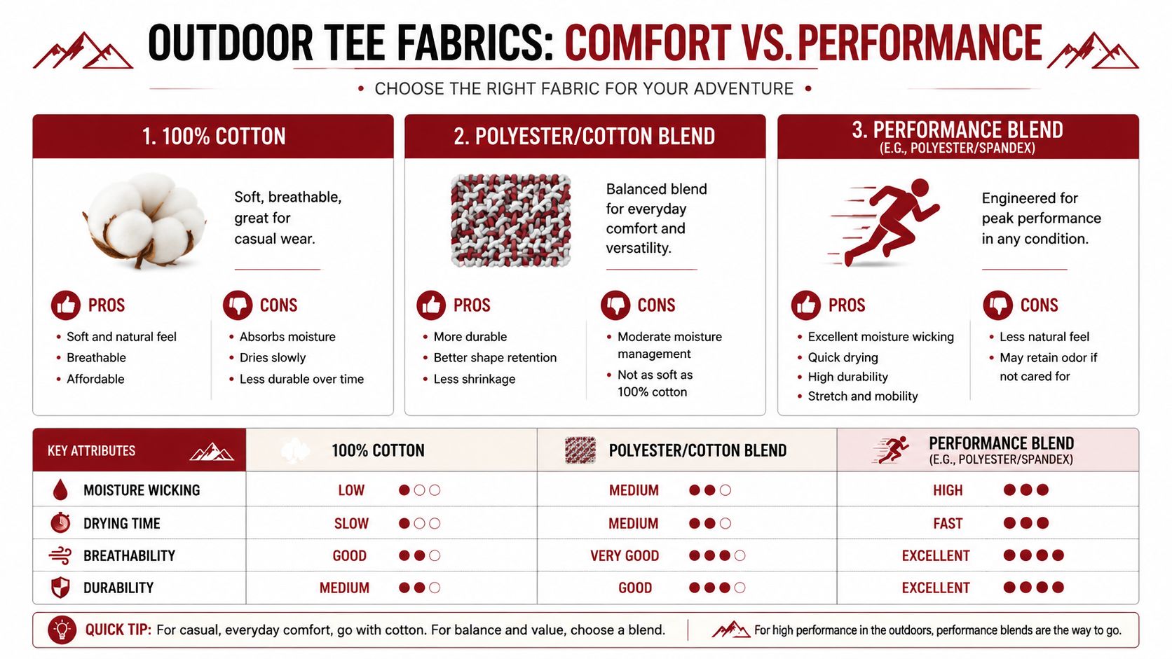 A comparison chart outlining the comfort and performance differences between 100% cotton, polyester/cotton, and performance blends.
