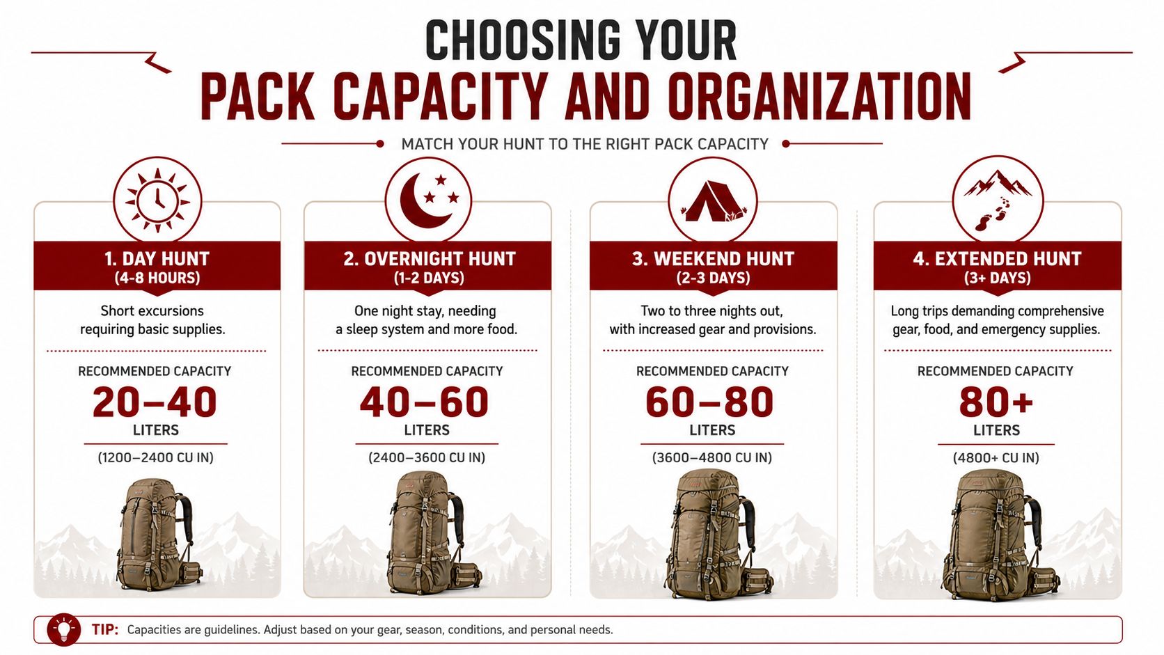 An infographic guide illustrating how to select the right hunting backpack capacity based on trip duration.