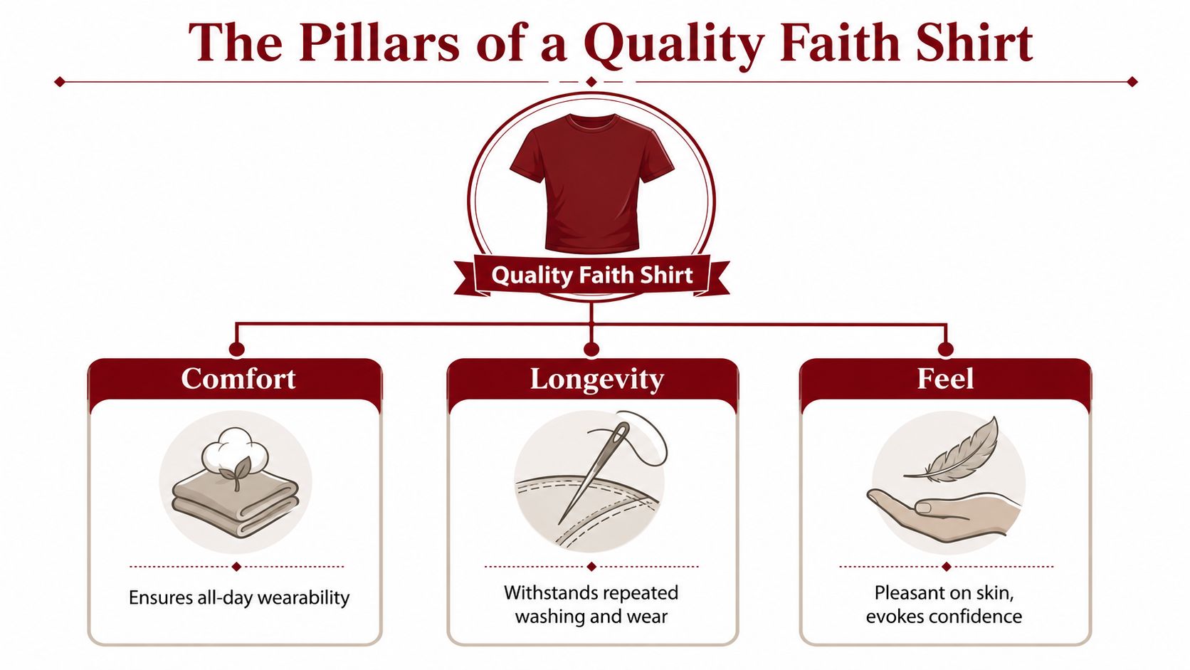 An infographic detailing the three main pillars of a quality faith shirt: comfort, longevity, and feel.