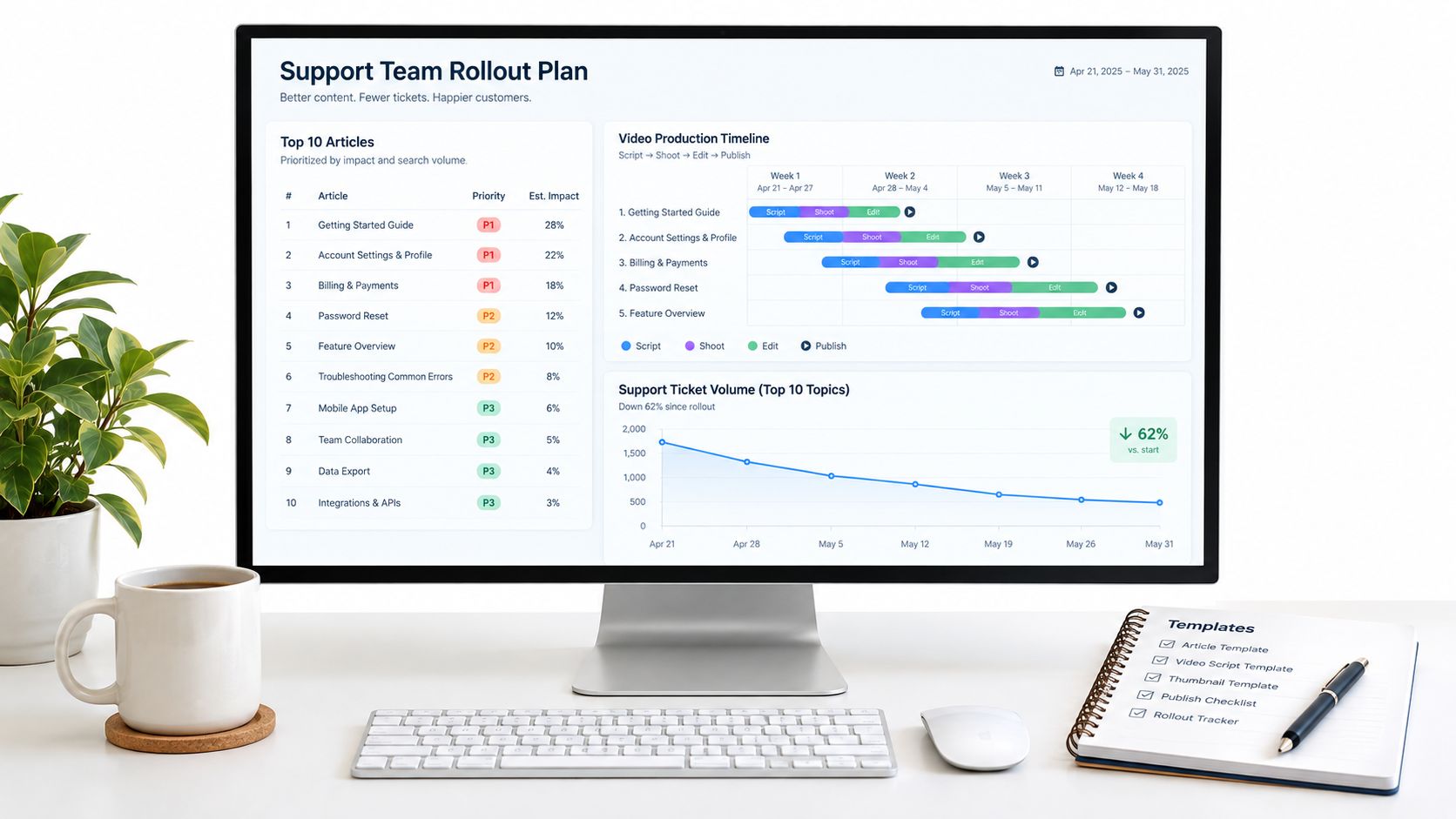 A desktop computer screen showing a support team rollout plan dashboard with production timelines and charts.