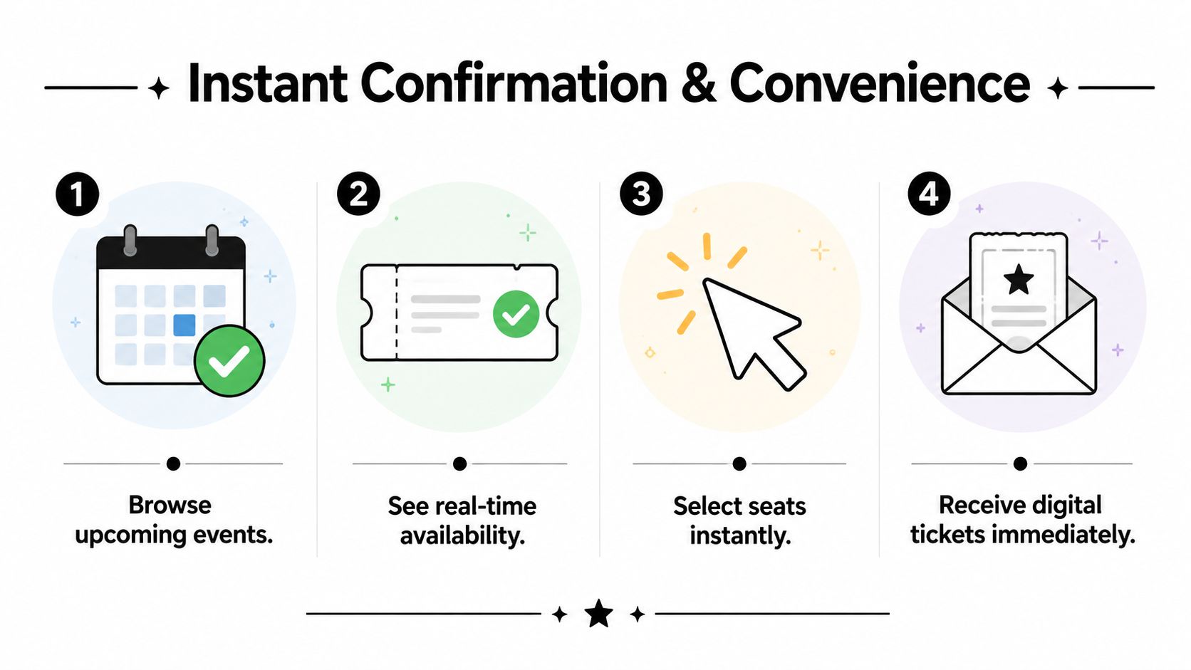 A four-step infographic showing the online booking process from browsing events to receiving digital tickets instantly.