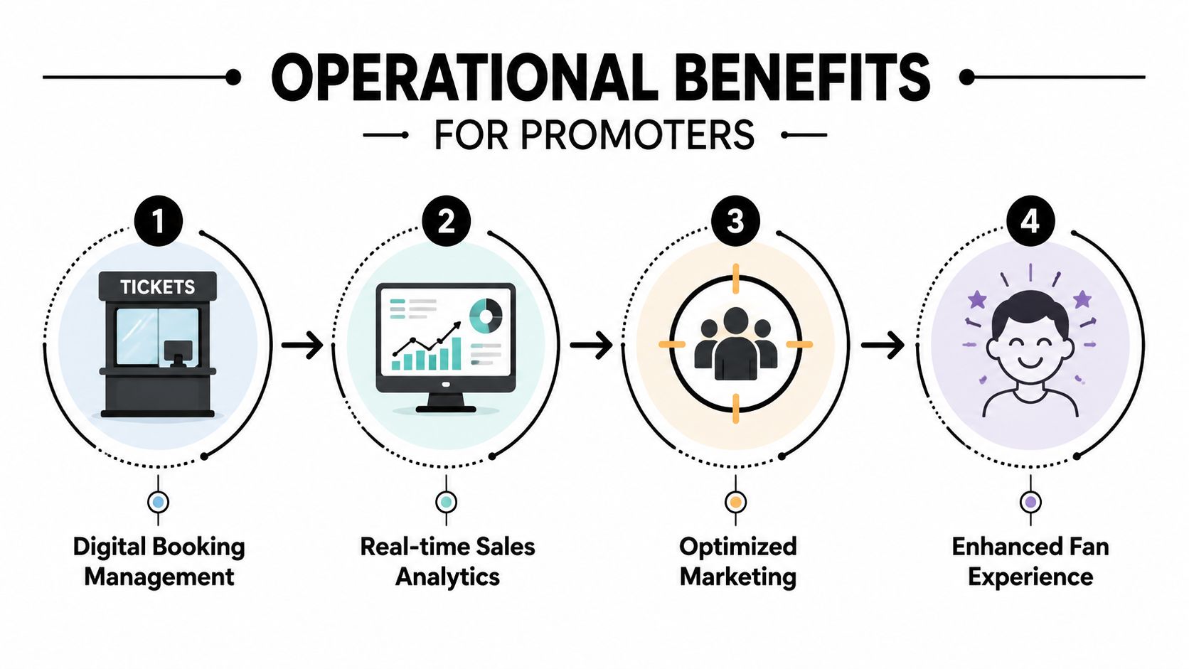 A diagram illustrating four operational benefits for event promoters, including digital booking, analytics, marketing, and fan experience.