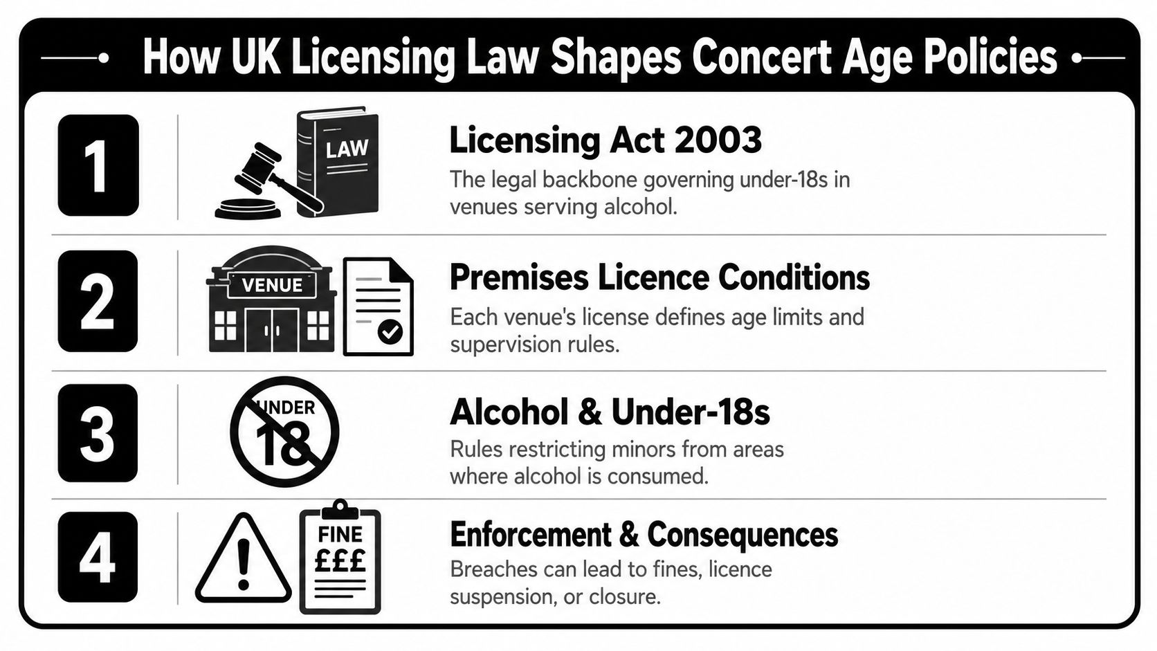 A hand-drawn sketch infographic outlining the four key aspects of UK licensing law that shape concert age policies.