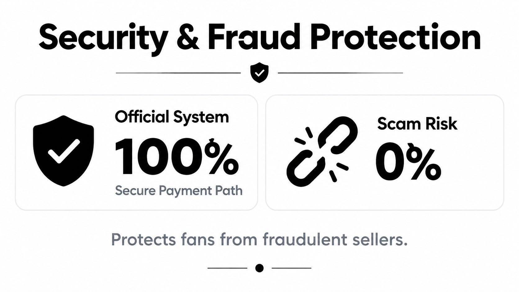 A graphic highlighting secure payment system features, showcasing 100% security and 0% scam risk for fans.