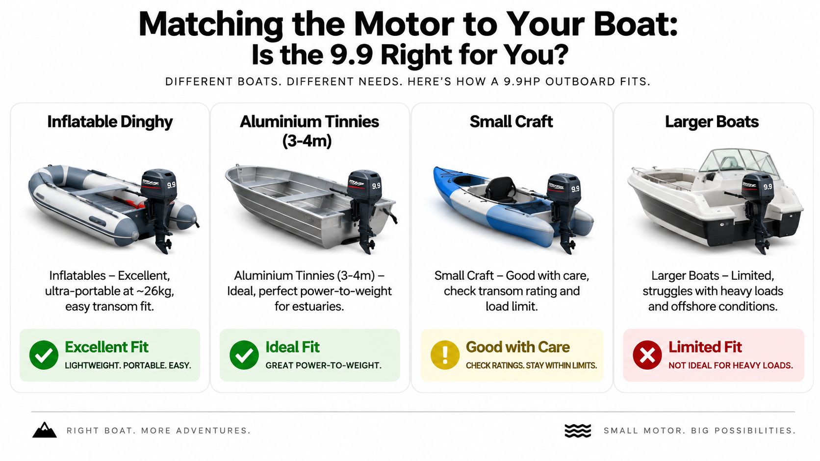 A comparison chart showing which boat types are best suited for a 9.9hp outboard motor.