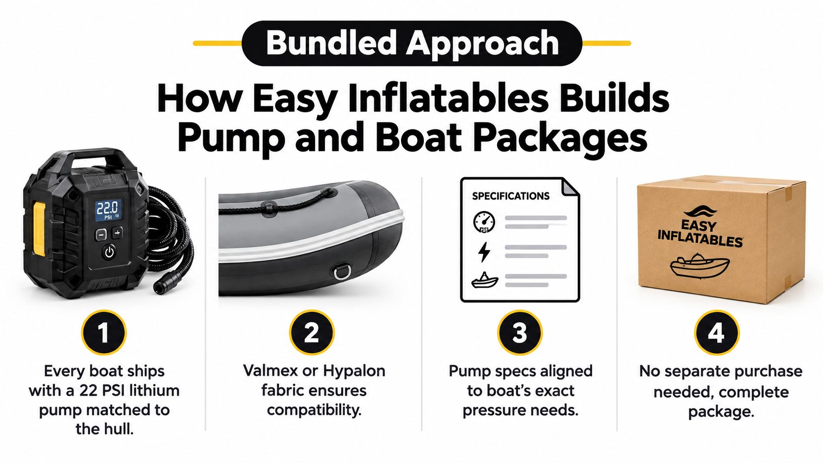 A diagram illustrating the bundled pump and boat packages from Easy Inflatables with four key steps.