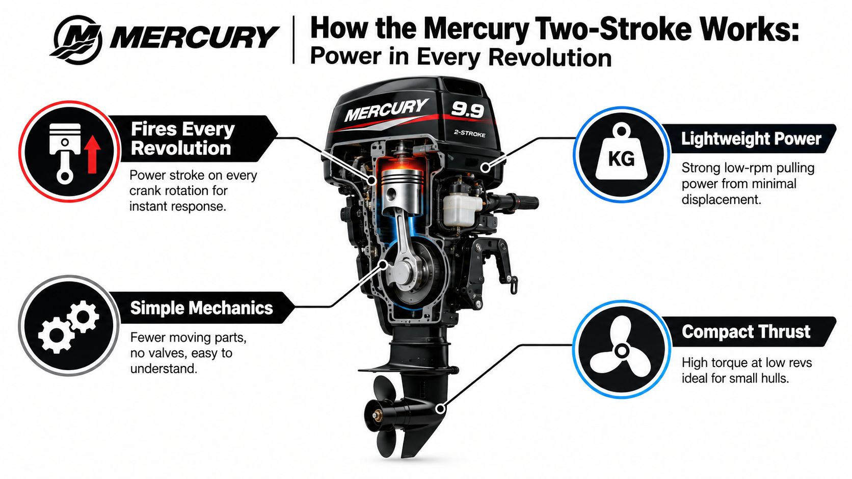 A diagram of a Mercury 9.9 two-stroke outboard motor showcasing its internal components and key performance benefits.