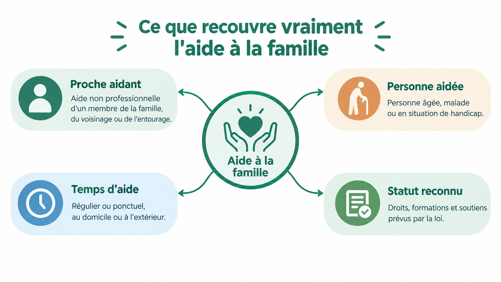 Infographie explicative sur ce que recouvre réellement l'aide à la famille pour les aidants et les aidés.