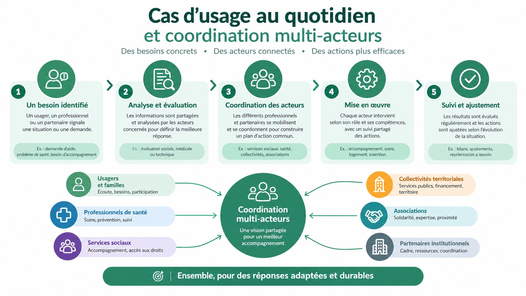Schéma illustrant le processus de coordination multi-acteurs pour optimiser l'accompagnement et la prise en charge des besoins quotidiens.