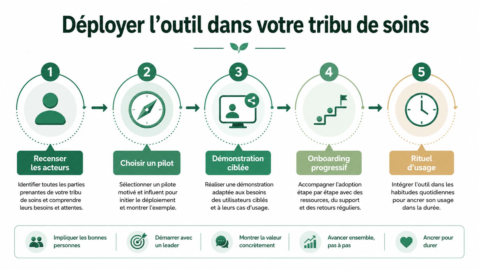 Infographie en cinq étapes pour réussir le déploiement d'un nouvel outil numérique au sein d'une équipe de soins.