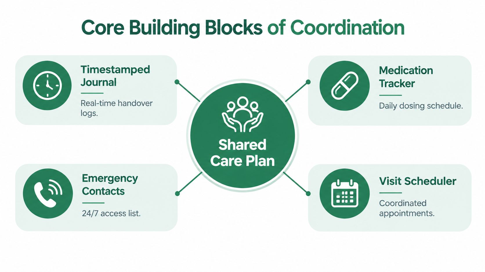 A diagram illustrating the core building blocks of home care coordination including journals, medications, contacts, and scheduling.