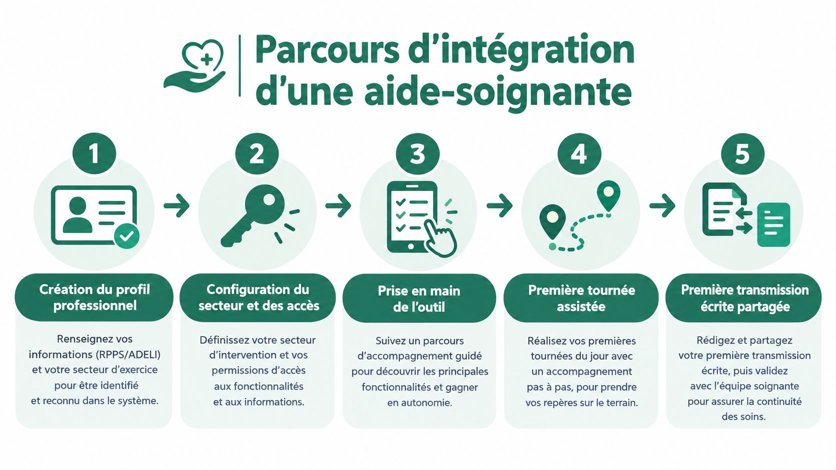 Infographie illustrant les cinq étapes du parcours d'intégration numérique d'une aide-soignante au sein d'un logiciel de soins.
